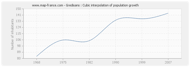Gredisans : Cubic interpolation of population growth