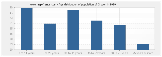 Age distribution of population of Grozon in 1999