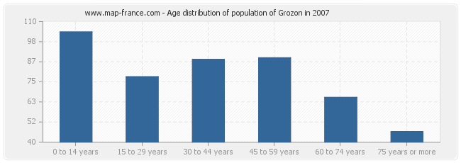 Age distribution of population of Grozon in 2007