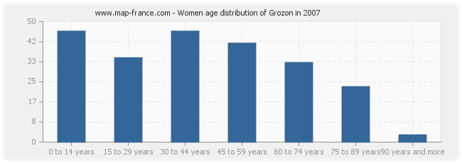 Women age distribution of Grozon in 2007