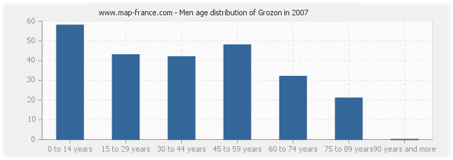 Men age distribution of Grozon in 2007