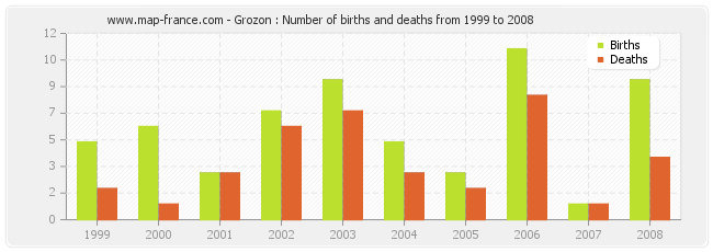 Grozon : Number of births and deaths from 1999 to 2008