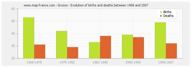 Grozon : Evolution of births and deaths between 1968 and 2007