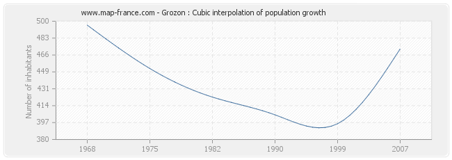 Grozon : Cubic interpolation of population growth