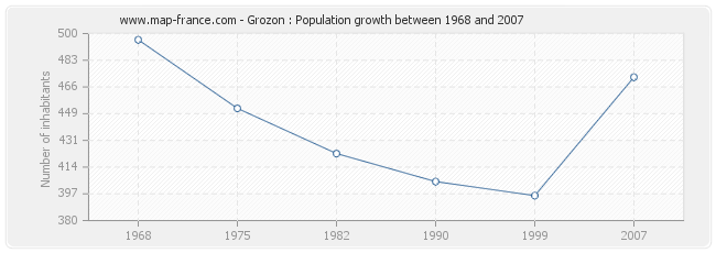 Population Grozon