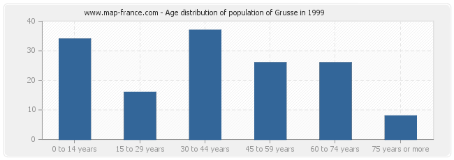 Age distribution of population of Grusse in 1999