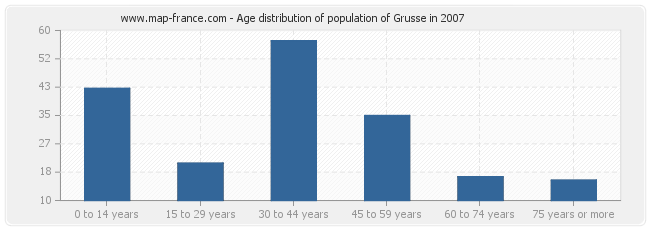 Age distribution of population of Grusse in 2007