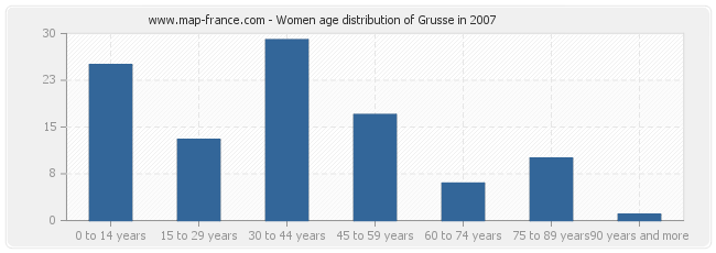 Women age distribution of Grusse in 2007