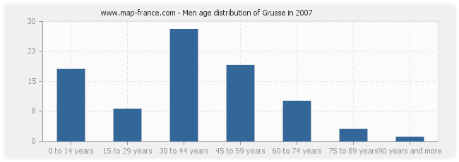 Men age distribution of Grusse in 2007