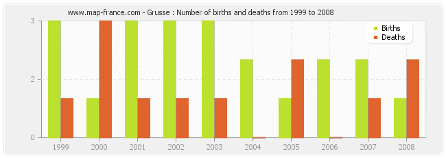 Grusse : Number of births and deaths from 1999 to 2008