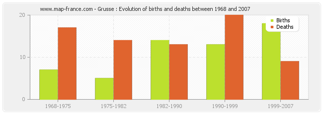Grusse : Evolution of births and deaths between 1968 and 2007