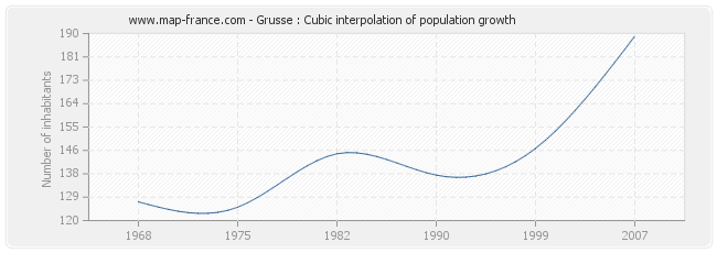 Grusse : Cubic interpolation of population growth