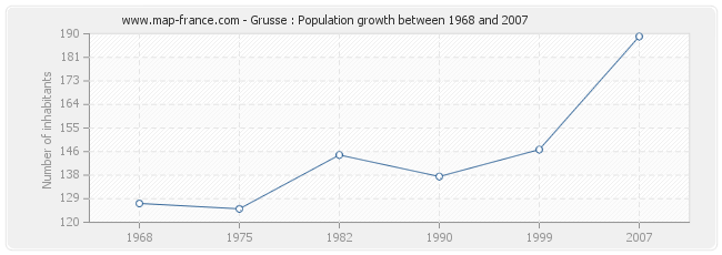 Population Grusse