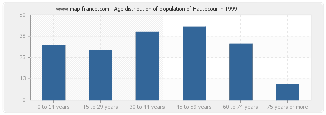 Age distribution of population of Hautecour in 1999