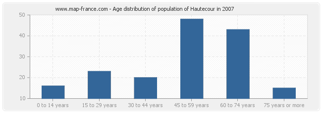 Age distribution of population of Hautecour in 2007