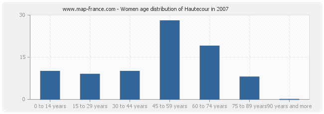 Women age distribution of Hautecour in 2007