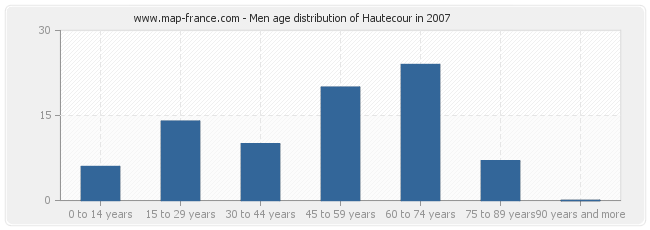 Men age distribution of Hautecour in 2007