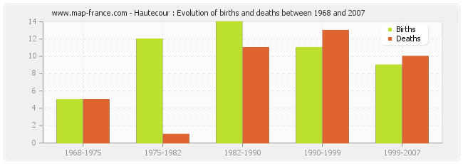 Hautecour : Evolution of births and deaths between 1968 and 2007