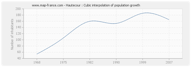 Hautecour : Cubic interpolation of population growth