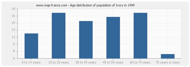 Age distribution of population of Ivory in 1999