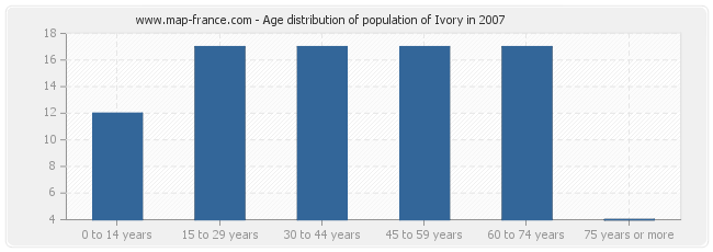 Age distribution of population of Ivory in 2007