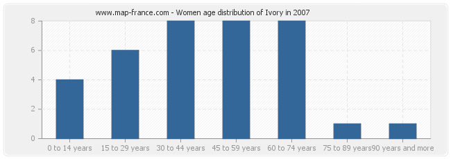 Women age distribution of Ivory in 2007