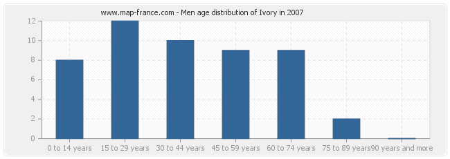 Men age distribution of Ivory in 2007
