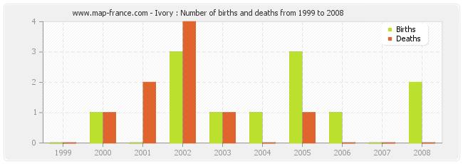 Ivory : Number of births and deaths from 1999 to 2008