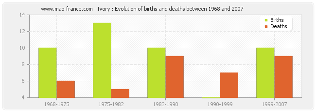 Ivory : Evolution of births and deaths between 1968 and 2007