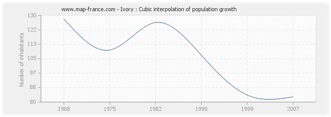 Ivory : Cubic interpolation of population growth