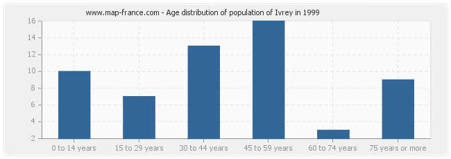 Age distribution of population of Ivrey in 1999