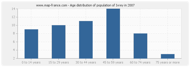 Age distribution of population of Ivrey in 2007