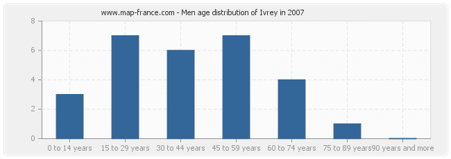 Men age distribution of Ivrey in 2007