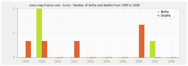 Ivrey : Number of births and deaths from 1999 to 2008
