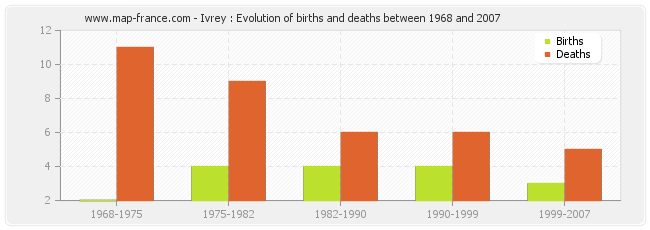 Ivrey : Evolution of births and deaths between 1968 and 2007