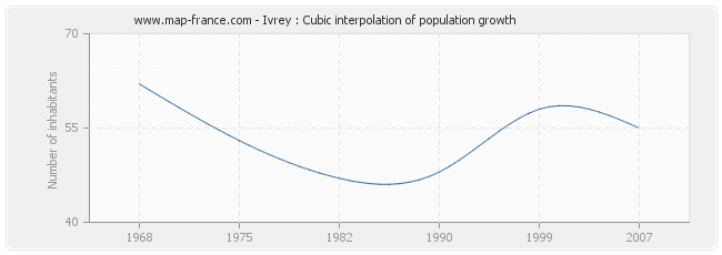 Ivrey : Cubic interpolation of population growth