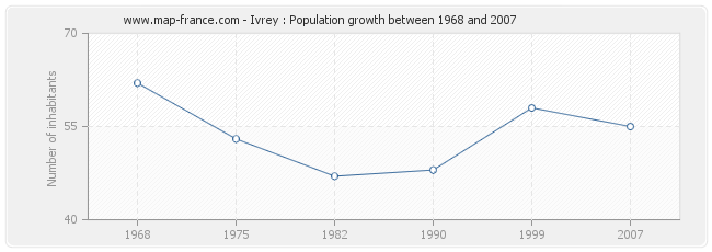Population Ivrey