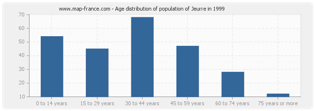 Age distribution of population of Jeurre in 1999