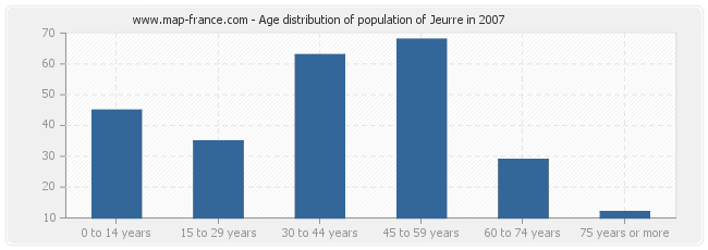 Age distribution of population of Jeurre in 2007