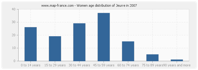 Women age distribution of Jeurre in 2007