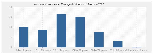 Men age distribution of Jeurre in 2007
