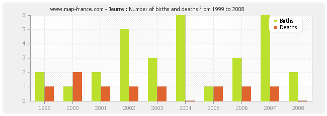 Jeurre : Number of births and deaths from 1999 to 2008