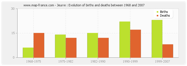 Jeurre : Evolution of births and deaths between 1968 and 2007