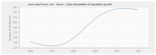 Jeurre : Cubic interpolation of population growth