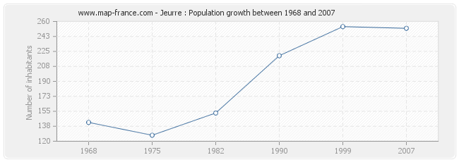 Population Jeurre