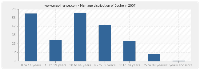 Men age distribution of Jouhe in 2007