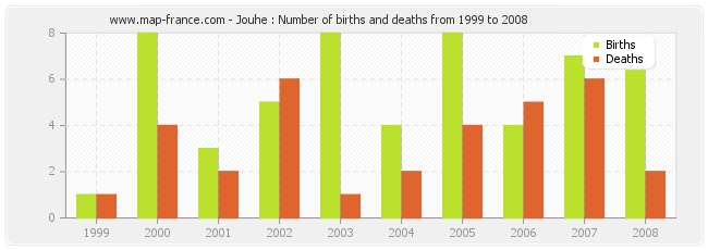 Jouhe : Number of births and deaths from 1999 to 2008
