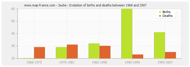 Jouhe : Evolution of births and deaths between 1968 and 2007