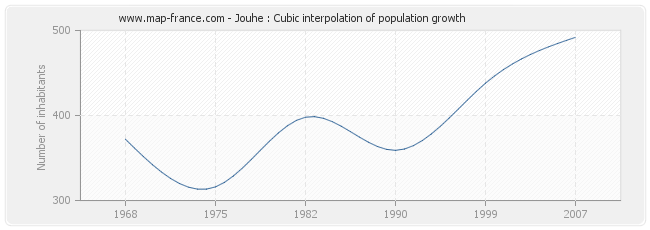 Jouhe : Cubic interpolation of population growth