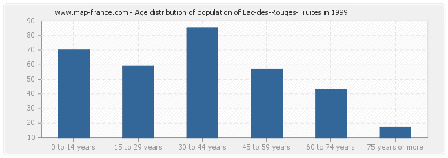Age distribution of population of Lac-des-Rouges-Truites in 1999